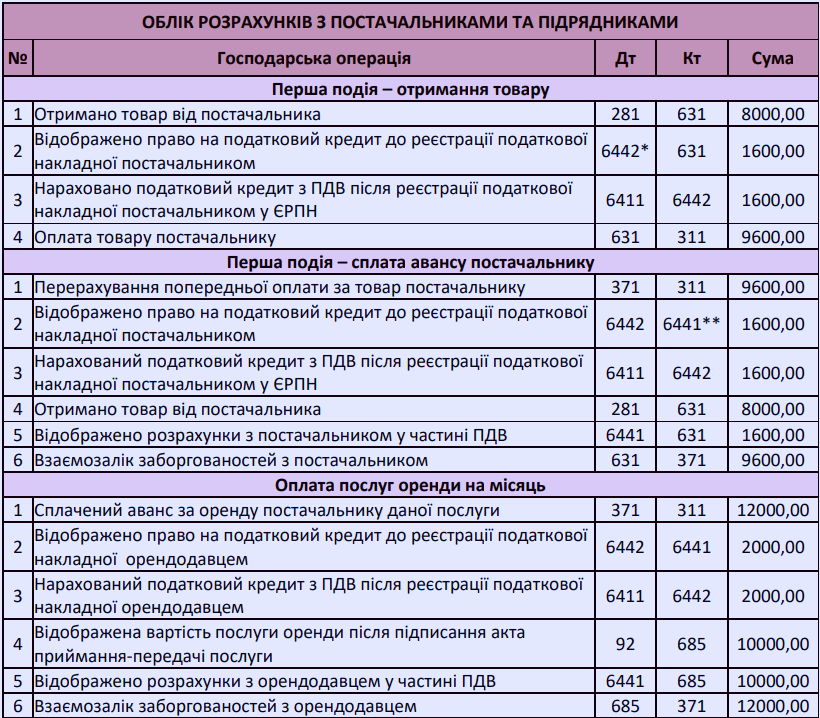 Розрахунки з постачальниками та підрядниками